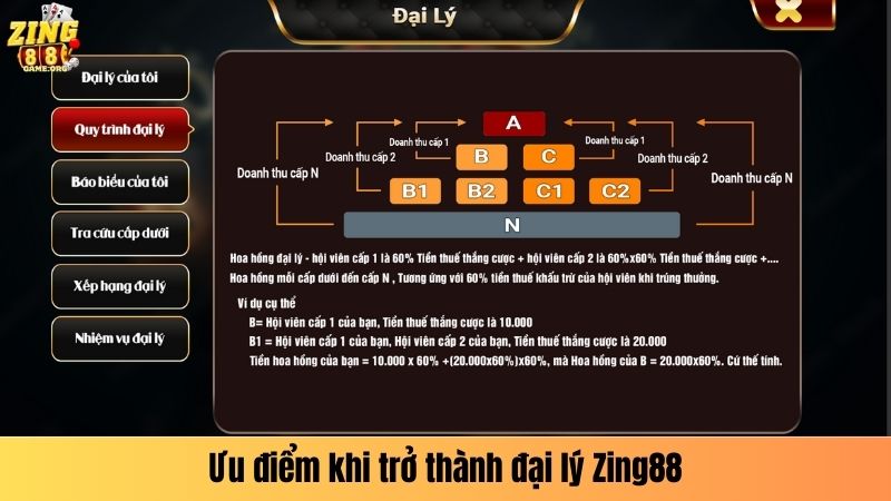 Ưu điểm khi trở thành đại lý Zing88